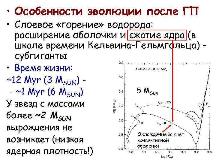  • Особенности эволюции после ГП • Слоевое «горение» водорода: расширение оболочки и сжатие