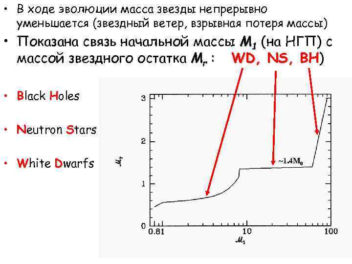 • В ходе эволюции масса звезды непрерывно уменьшается (звездный ветер, взрывная потеря массы)