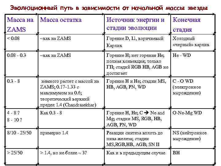 Эволюционный путь в зависимости от начальной массы звезды Масса на Масса остатка ZAMS Источник