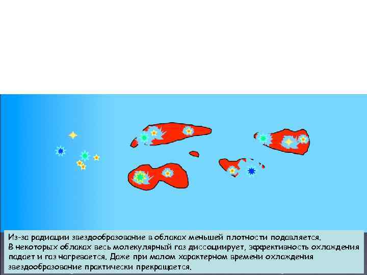 Из-за радиации звездообразование в облаках меньшей плотности подавляется. В некоторых облаках весь молекулярный газ