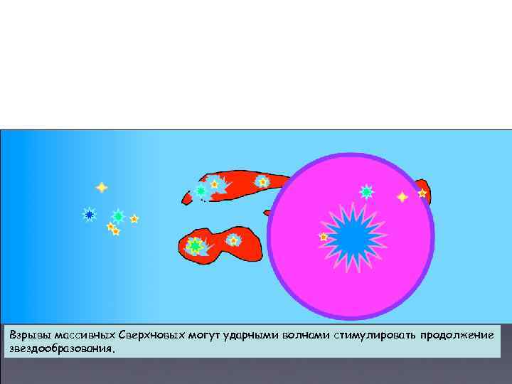 Взрывы массивных Сверхновых могут ударными волнами стимулировать продолжение звездообразования. 