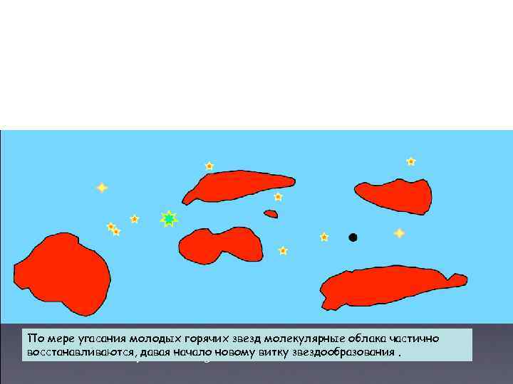 По мере угасания молодых горячих звезд молекулярные облака частично восстанавливаются, давая начало новому витку