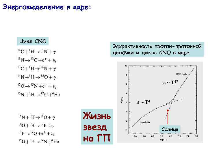 Энерговыделение в ядре: Цикл CNO Эффективность протон-протонной цепочки и цикла CNO в ядре ε