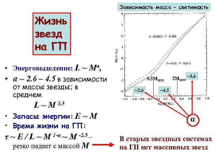 Зависимость масса - светимость Жизнь звезд на ГП • Энерговыделение: L ~ Mα, •