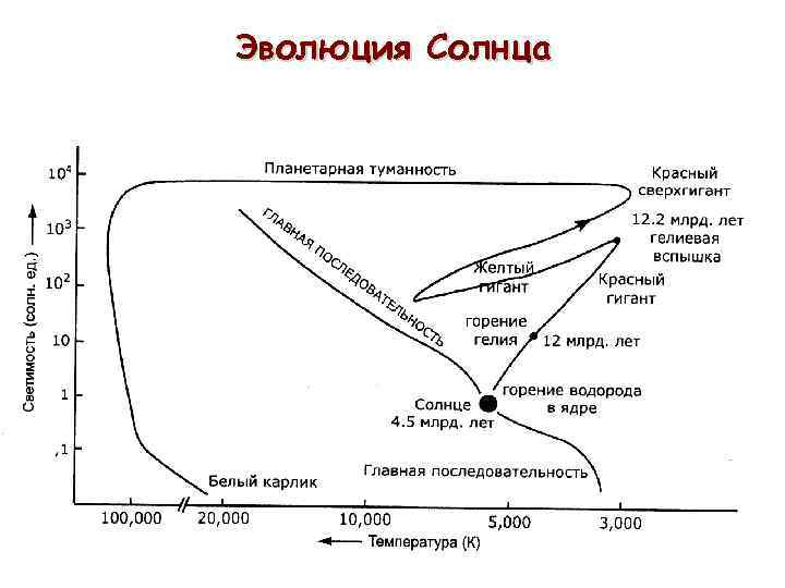 Эволюция солнца на диаграмме