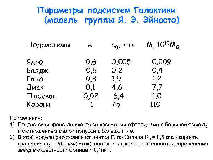 Параметры подсистем Галактики (модель группы Я. Э. Эйнасто) Подсистемы Ядро Балдж Гало Диск Плоская