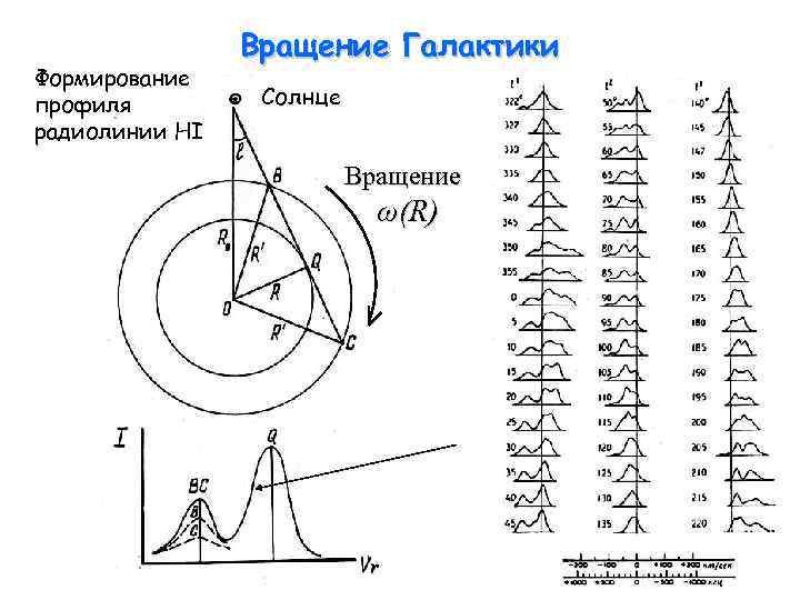 Формирование профиля радиолинии HI Вращение Галактики Солнце Вращение ω(R) 