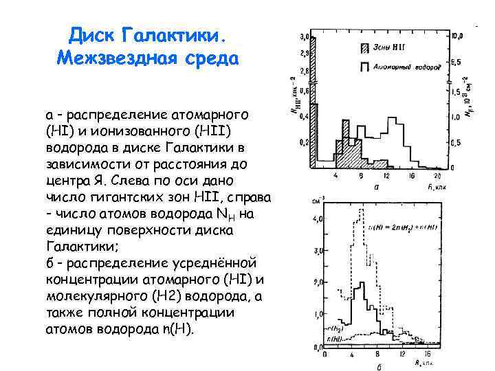 Диск Галактики. Межзвездная среда а - распределение атомарного (HI) и ионизованного (НII) водорода в