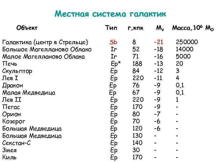 Местная система галактик Объект Галактика (центр в Стрельце) Большое Магелланово Облако Малое Магелланово Облака