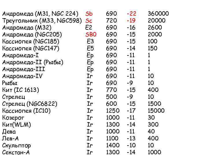 Андромеда (M 31, NGC 224) Треугольник (M 33, NGC 598) Андромеда (М 32) Андромеда