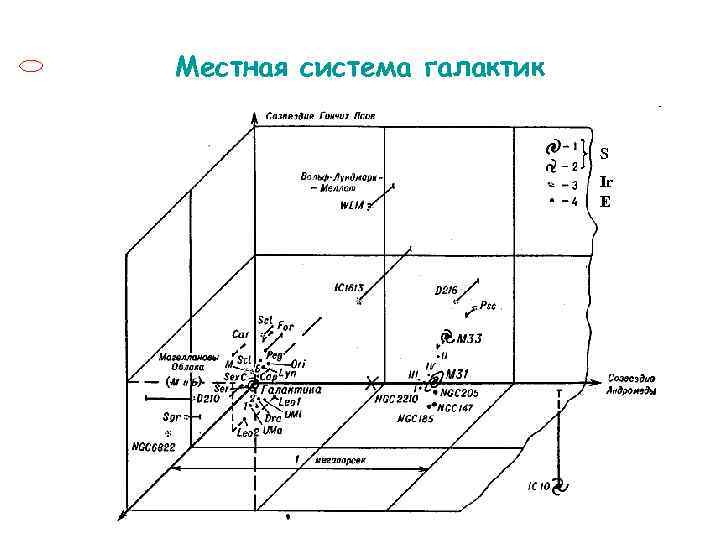 Местная система галактик S Ir E 