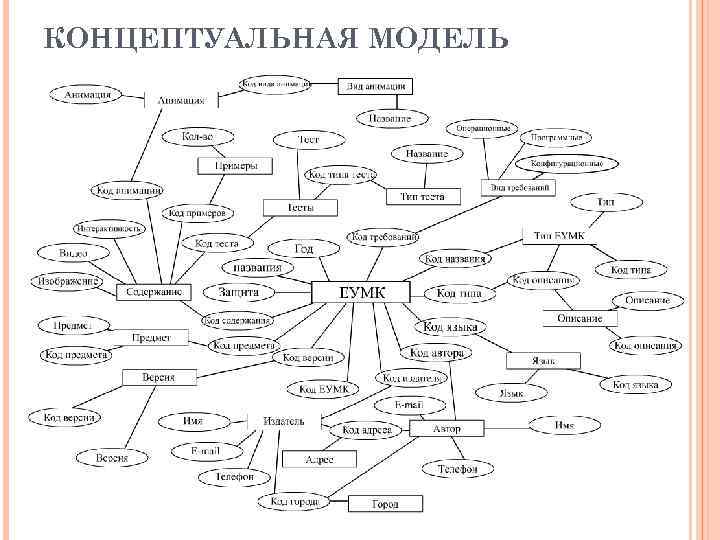 Схема концептуальной модели