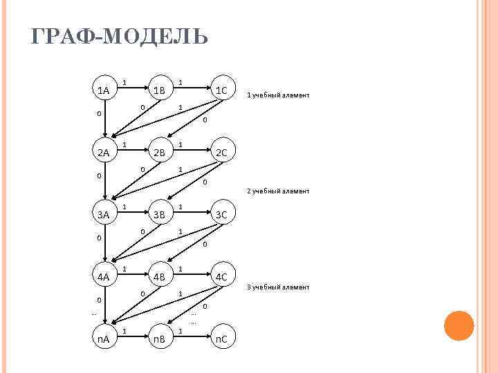 ГРАФ-МОДЕЛЬ 1 А 1 1 2 В 1 2 С 1 0 0 1