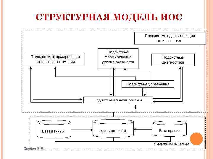 СТРУКТУРНАЯ МОДЕЛЬ ИОС Подсистема идентификации пользователя Подсистема формирования контента информации Подсистема формирования уровня сложности