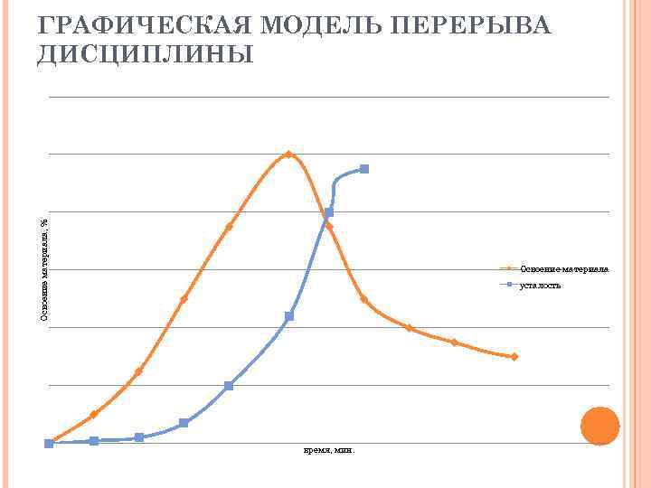 Освоение материала, % ГРАФИЧЕСКАЯ МОДЕЛЬ ПЕРЕРЫВА ДИСЦИПЛИНЫ Освоение материала усталость время, мин. 