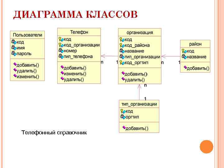 ДИАГРАММА КЛАССОВ Телефонный справочник 