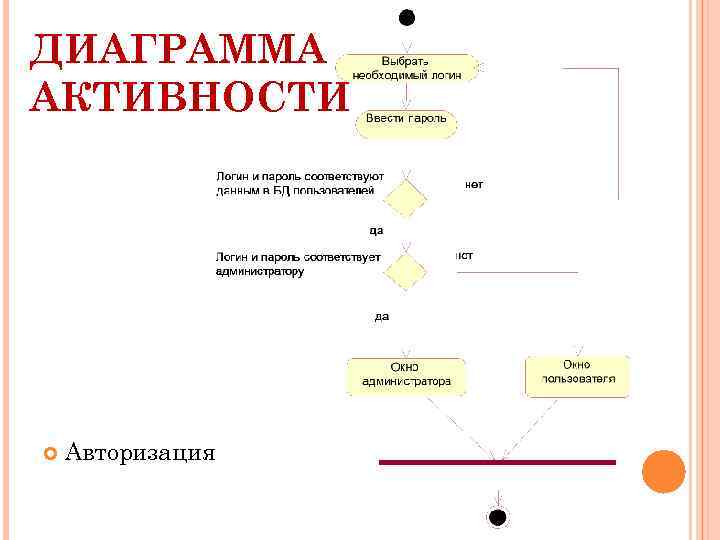 ДИАГРАММА АКТИВНОСТИ Авторизация 