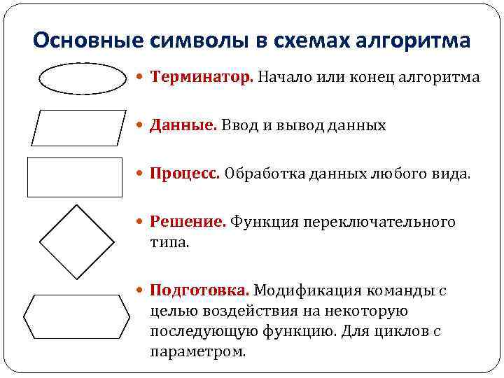 Основные символы в схемах алгоритма Терминатор. Начало или конец алгоритма Данные. Ввод и вывод