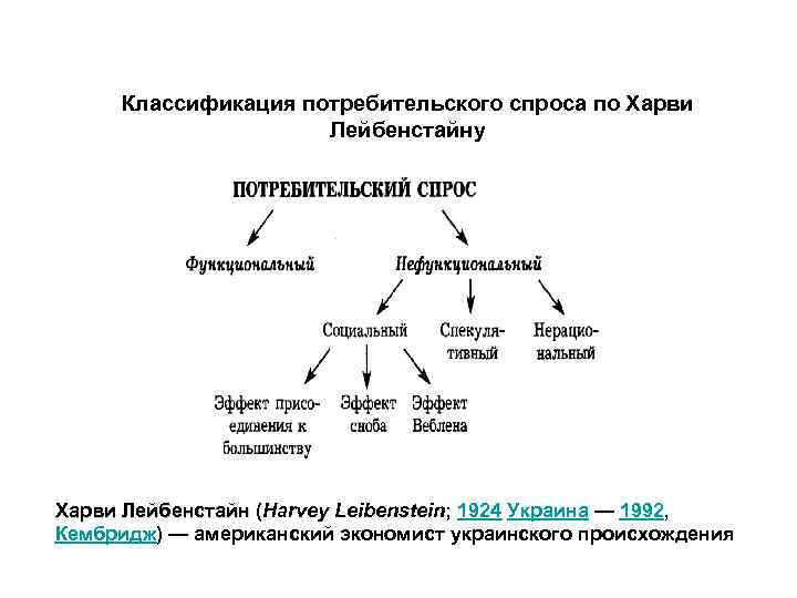 Группы потребительского спроса. Классификация покупательского спроса. Классификация потребительского спроса по Лейбенстайну. Потребительский спрос по Лейбенстайну. Виды потребительского спроса.