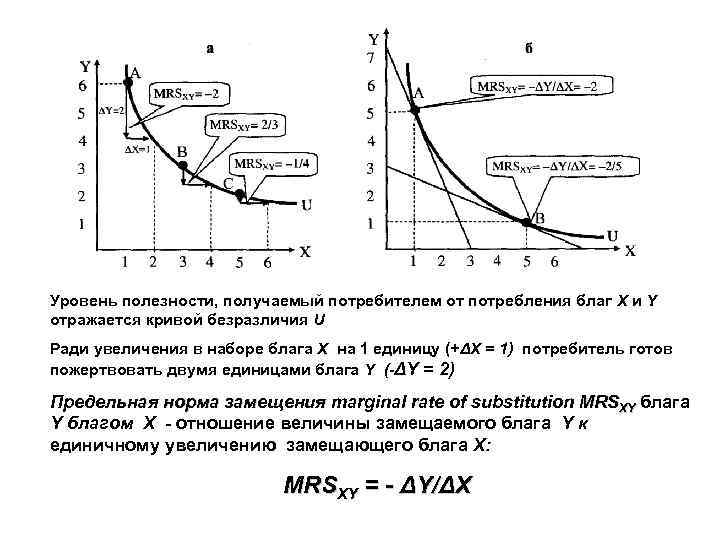 Уровень полезности, получаемый потребителем от потребления благ X и Y отражается кривой безразличия U