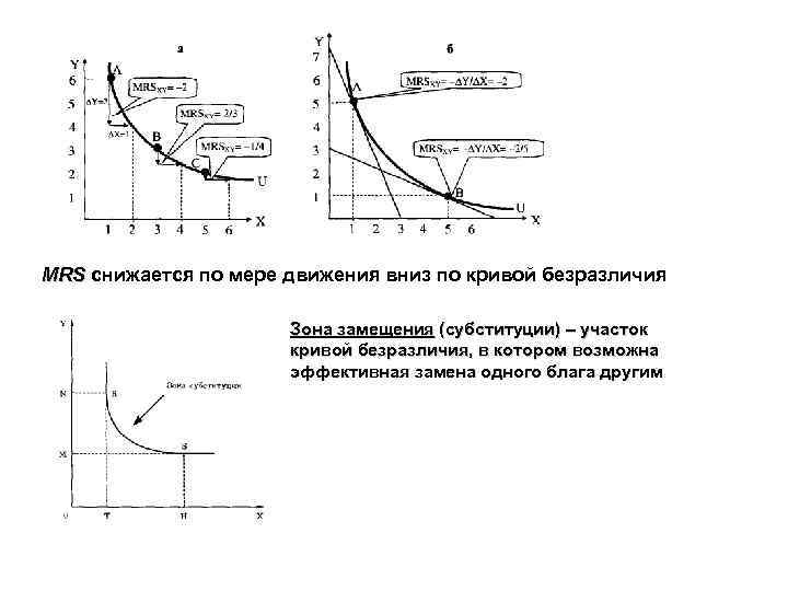 Кривые безразличия и норма замещения