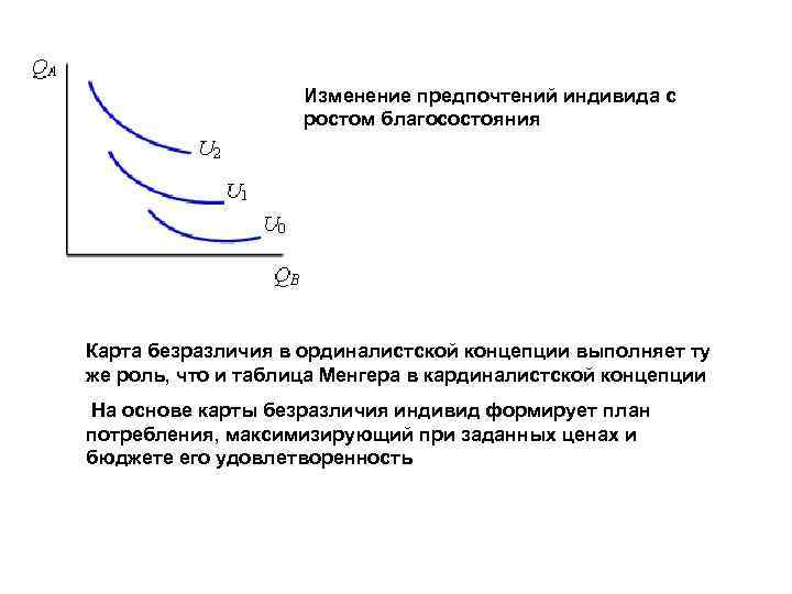 Изменение предпочтений индивида с ростом благосостояния Карта безразличия в ординалистской концепции выполняет ту же