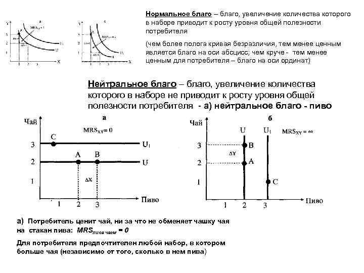 Нормальное благо – благо, увеличение количества которого в наборе приводит к росту уровня общей