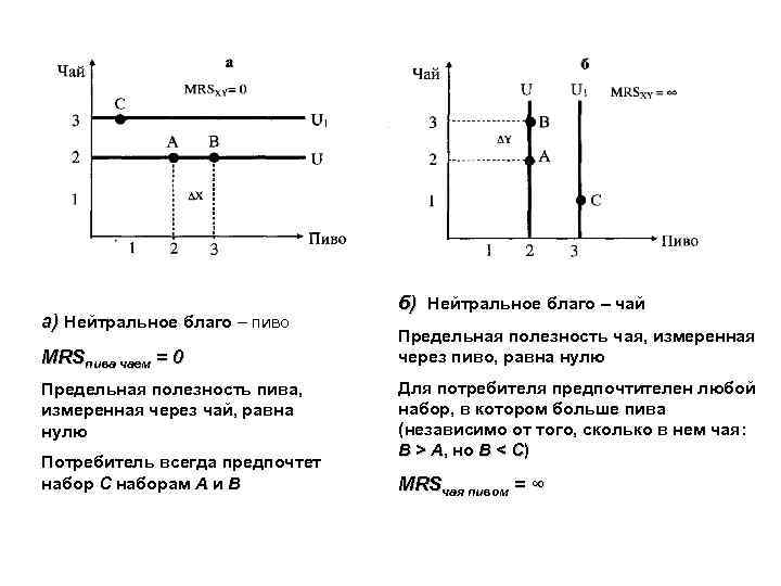 а) Нейтральное благо – пиво MRSпива чаем = 0 Предельная полезность пива, измеренная через