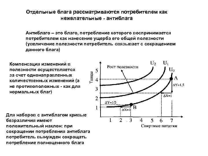 Отдельные блага рассматриваются потребителем как нежелательные - антиблага Антиблаго – это благо, потребление которого