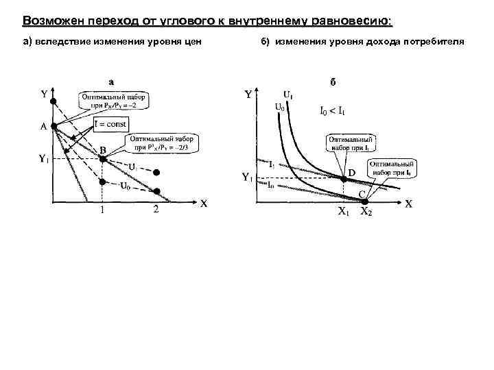 Возможен переход от углового к внутреннему равновесию: а) вследствие изменения уровня цен б) изменения
