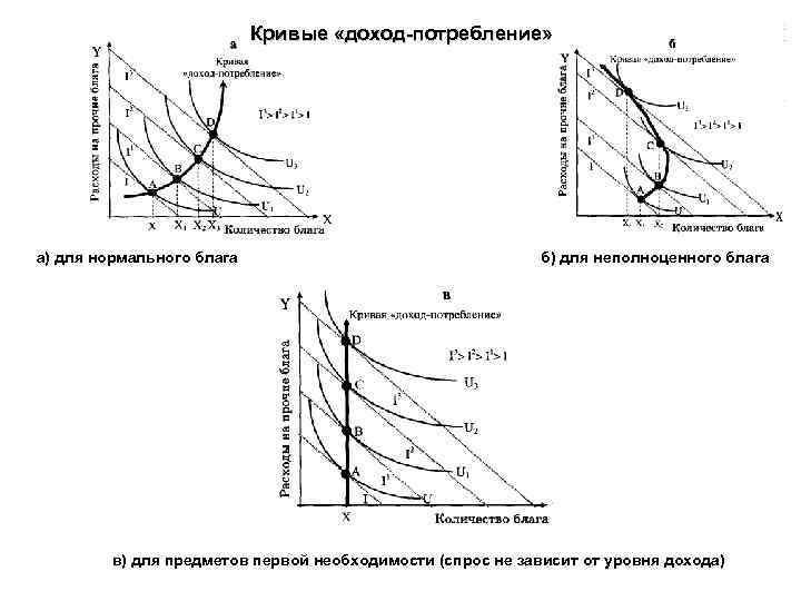 Кривые «доход-потребление» а) для нормального блага б) для неполноценного блага в) для предметов первой