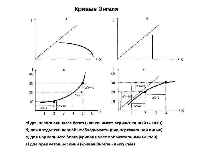 Кривые Энгеля а) для неполноценного блага (кривая имеет отрицательный наклон) б) для предметов первой