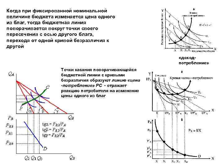 Когда при фиксированной номинальной величине бюджета изменяется цена одного из благ, тогда бюджетная линия