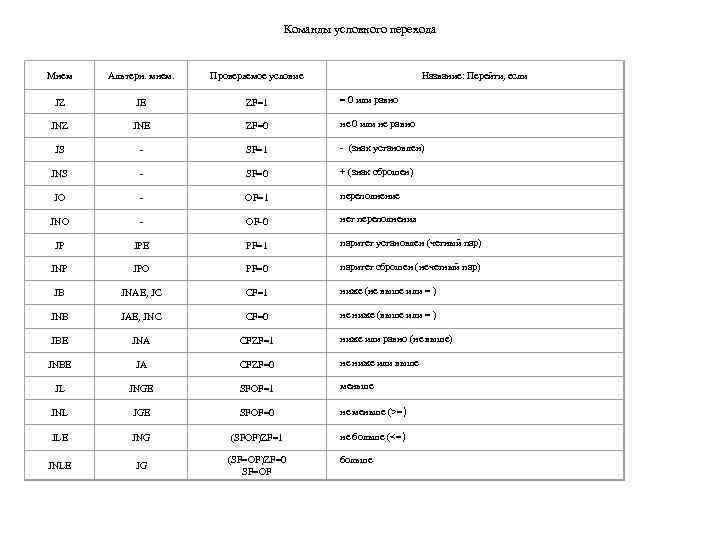 Команды условного перехода Мнем Альтерн. мнем. Проверяемое условие Название: Перейти, если JZ JE ZF=1