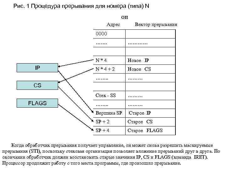 Рис. 1 Процедура прерывания для номера (типа) N ОП Адрес Вектор прерывания 0000 …….