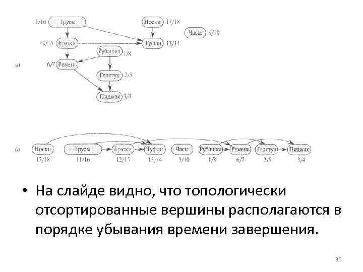  • На слайде видно, что топологически отсортированные вершины располагаются в порядке убывания времени