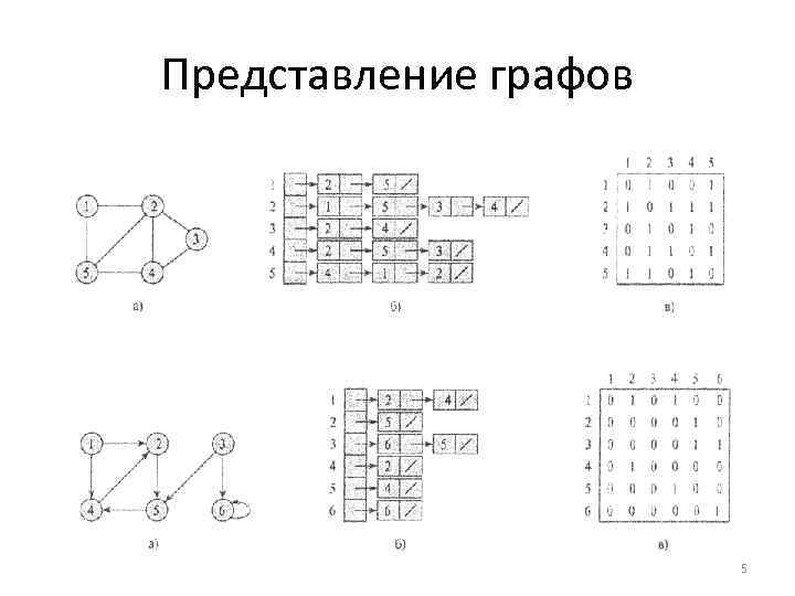 Способы изображения графа