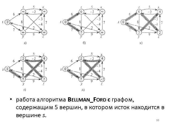  • работа алгоритма BELLMAN_FORD с графом, содержащим 5 вершин, в котором исток находится