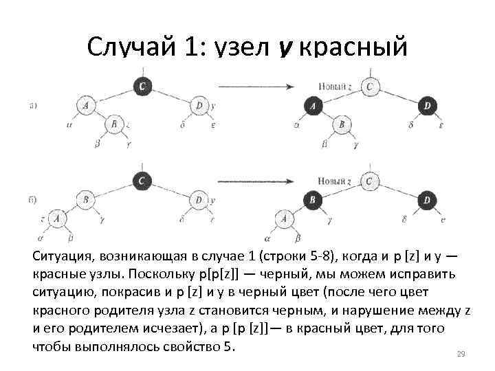 Случай 1: узел у красный Cитуация, возникающая в случае 1 (строки 5 8), когда