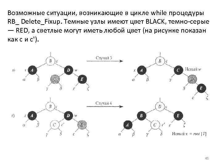 Возможные ситуации, возникающие в цикле while процедуры RB_ Delete_Fixup. Темные узлы имеют цвет BLACK,