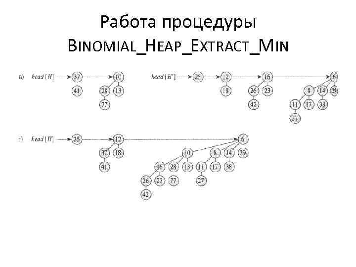 Работа процедуры BINOMIAL_HEAP_EXTRACT_MIN 