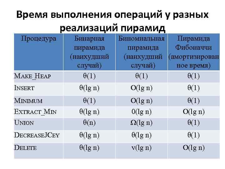 Время выполнения операций у разных реализаций пирамид Процедура МАКЕ_НЕАР Бинарная пирамида (наихудший случай) θ(1)