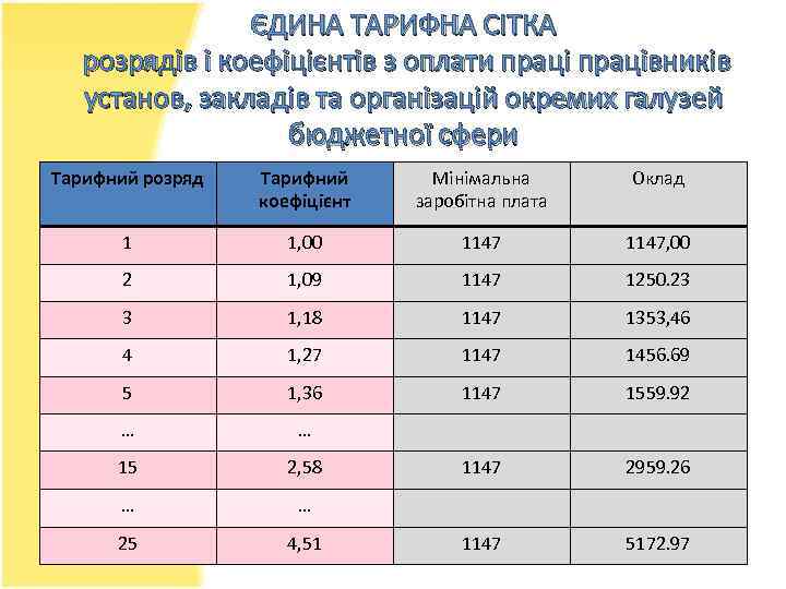 ЄДИНА ТАРИФНА СІТКА розрядів і коефіцієнтів з оплати працівників установ, закладів та організацій окремих