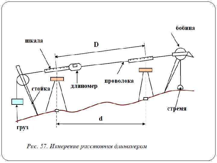 1 измерение 2 измерение 3 измерение. Способы линейных измерений в геодезии. Линейный метод геодезических измерений. Линейные измерения в геодезии рулетки. Приборы для линейных измерений в геодезии.