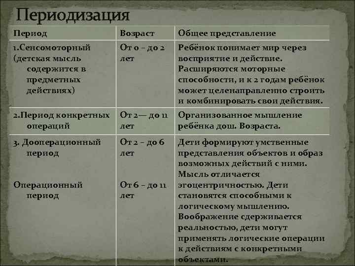 Периодизация Период Возраст Общее представление 1. Сенсомоторный (детская мысль содержится в предметных действиях) От