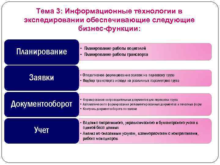Тема 3: Информационные технологии в экспедировании обеспечивающие следующие бизнес-функции: Планирование Заявки Документооборот Учет •