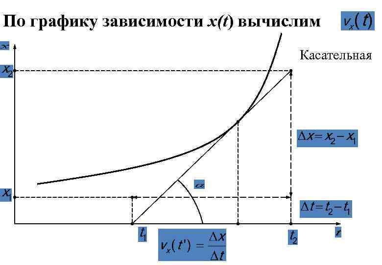По графику зависимости x(t) вычислим Касательная 