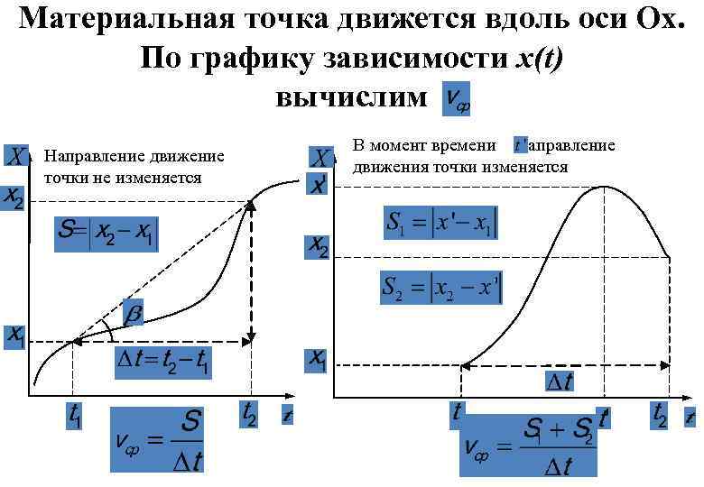 Физика кинематика график. Материальная точка движется вдоль оси ох. Материальная точка движется равномерно вдоль оси ох. Кинематика материальной точки графики. Материальная точка движется вдоль оси ох по закону.