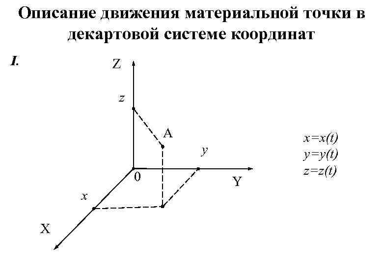 Описание движения материальной точки в декартовой системе координат I. Z z A y 0