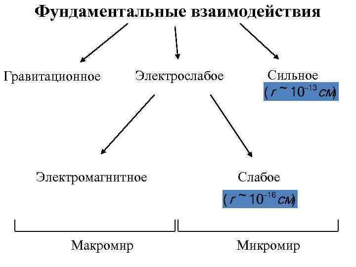 Фундаментальные взаимодействия сильное. Электрослабое взаимодействие. Фундаментальные взаимодействия. Гравитационное взаимодействие. Фундаментальные взаимодействия презентация.